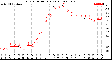 Milwaukee Weather THSW Index<br>per Hour<br>(24 Hours)