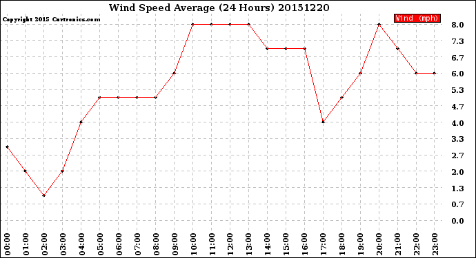 Milwaukee Weather Wind Speed<br>Average<br>(24 Hours)