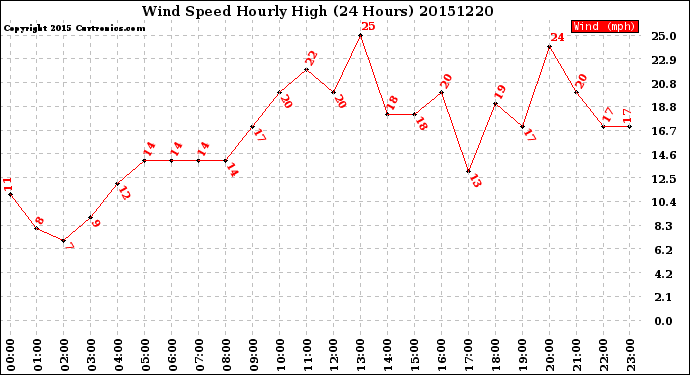 Milwaukee Weather Wind Speed<br>Hourly High<br>(24 Hours)