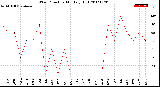 Milwaukee Weather Wind Direction<br>Monthly High