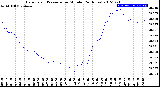 Milwaukee Weather Barometric Pressure<br>per Minute<br>(24 Hours)