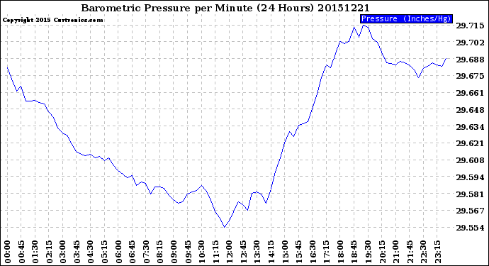 Milwaukee Weather Barometric Pressure<br>per Minute<br>(24 Hours)