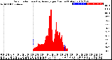 Milwaukee Weather Solar Radiation<br>& Day Average<br>per Minute<br>(Today)