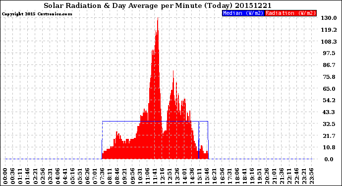 Milwaukee Weather Solar Radiation<br>& Day Average<br>per Minute<br>(Today)