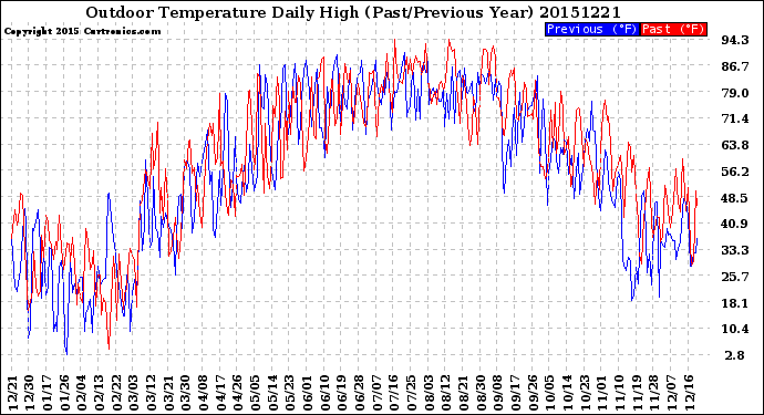 Milwaukee Weather Outdoor Temperature<br>Daily High<br>(Past/Previous Year)