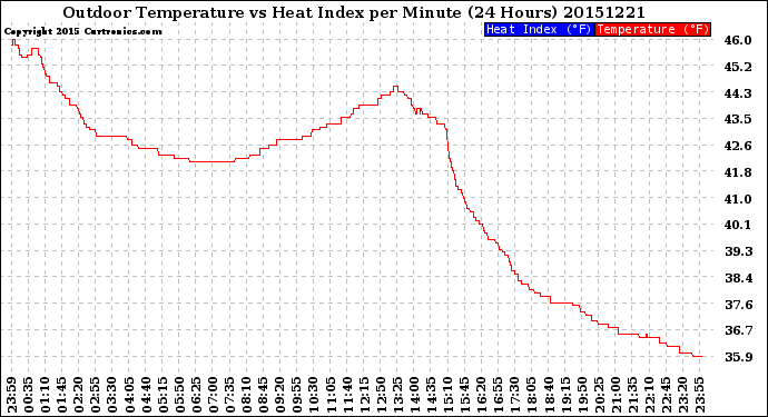 Milwaukee Weather Outdoor Temperature<br>vs Heat Index<br>per Minute<br>(24 Hours)