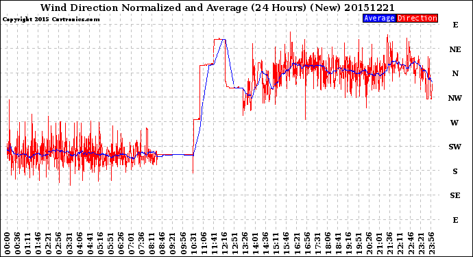 Milwaukee Weather Wind Direction<br>Normalized and Average<br>(24 Hours) (New)