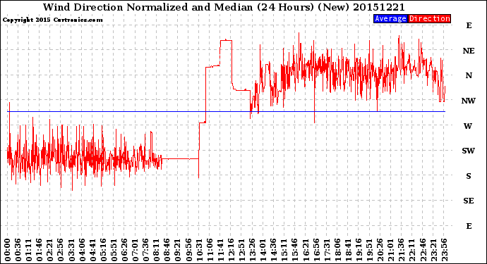 Milwaukee Weather Wind Direction<br>Normalized and Median<br>(24 Hours) (New)