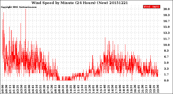 Milwaukee Weather Wind Speed<br>by Minute<br>(24 Hours) (New)