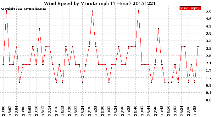 Milwaukee Weather Wind Speed<br>by Minute mph<br>(1 Hour)