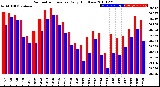 Milwaukee Weather Barometric Pressure<br>Daily High/Low