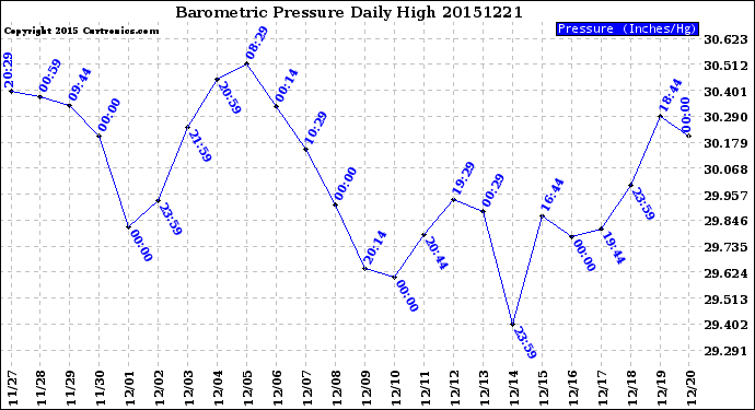 Milwaukee Weather Barometric Pressure<br>Daily High