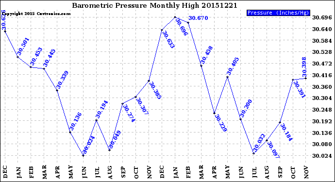 Milwaukee Weather Barometric Pressure<br>Monthly High