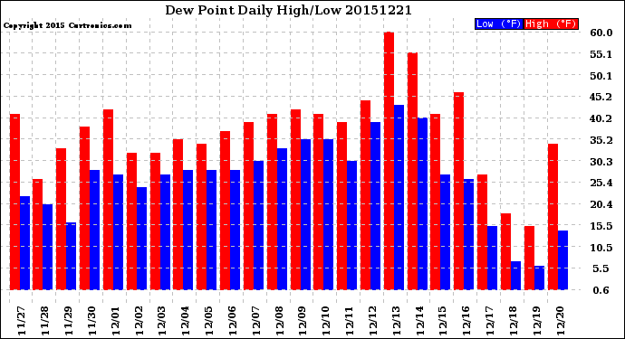 Milwaukee Weather Dew Point<br>Daily High/Low