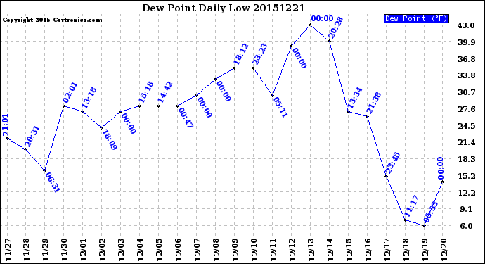 Milwaukee Weather Dew Point<br>Daily Low