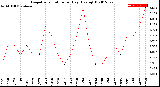 Milwaukee Weather Evapotranspiration<br>per Day (Ozs sq/ft)