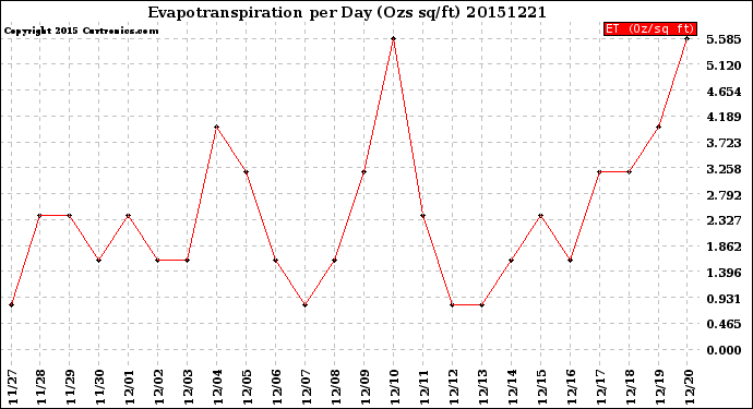 Milwaukee Weather Evapotranspiration<br>per Day (Ozs sq/ft)