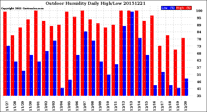 Milwaukee Weather Outdoor Humidity<br>Daily High/Low