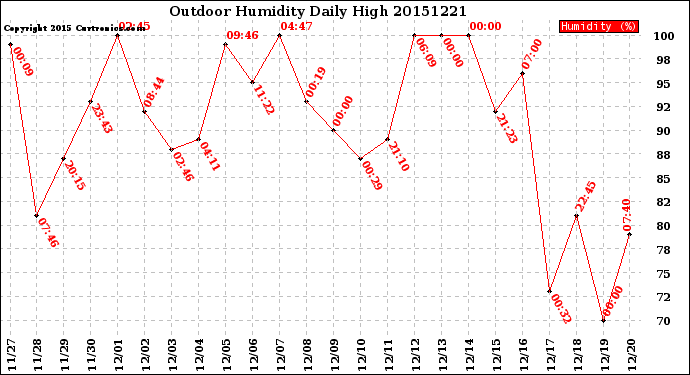 Milwaukee Weather Outdoor Humidity<br>Daily High