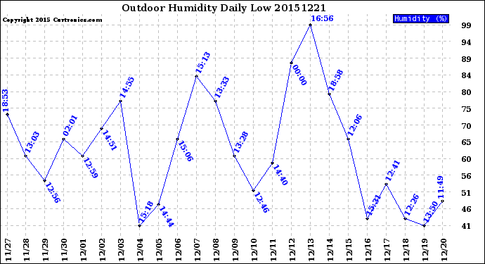 Milwaukee Weather Outdoor Humidity<br>Daily Low