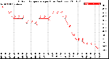 Milwaukee Weather Outdoor Temperature<br>per Hour<br>(24 Hours)