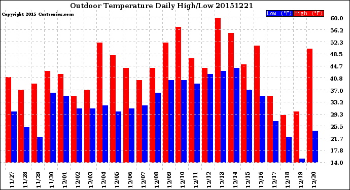 Milwaukee Weather Outdoor Temperature<br>Daily High/Low