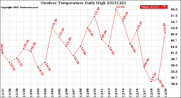 Milwaukee Weather Outdoor Temperature<br>Daily High