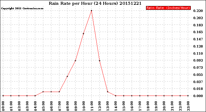 Milwaukee Weather Rain Rate<br>per Hour<br>(24 Hours)