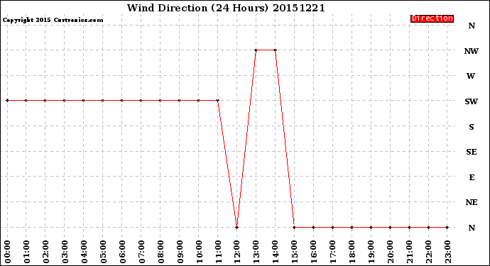 Milwaukee Weather Wind Direction<br>(24 Hours)