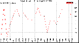 Milwaukee Weather Wind Direction<br>Daily High