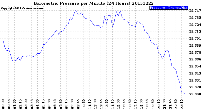 Milwaukee Weather Barometric Pressure<br>per Minute<br>(24 Hours)