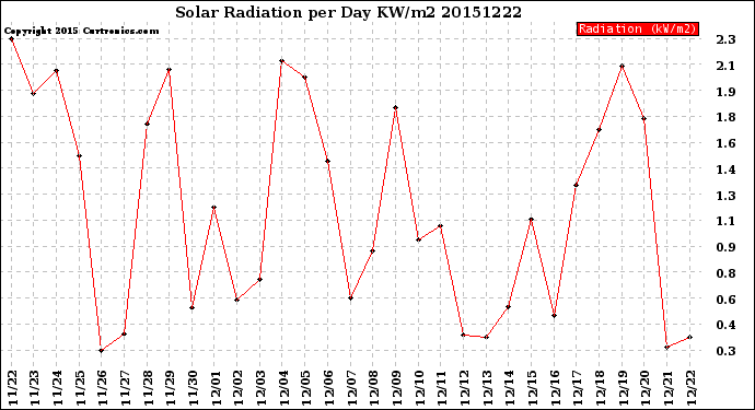 Milwaukee Weather Solar Radiation<br>per Day KW/m2