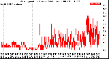 Milwaukee Weather Wind Speed<br>by Minute<br>(24 Hours) (Old)