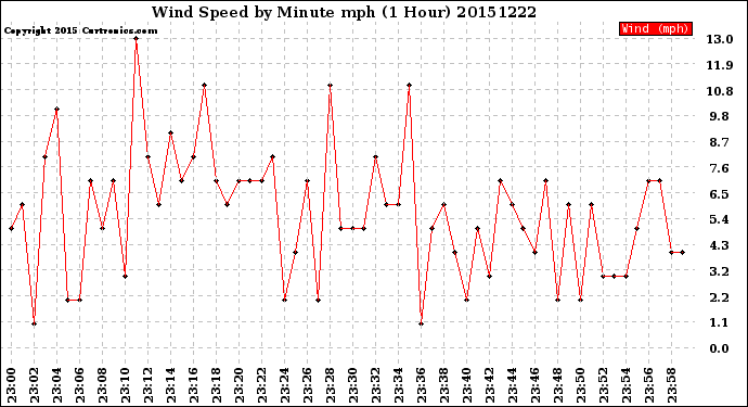 Milwaukee Weather Wind Speed<br>by Minute mph<br>(1 Hour)