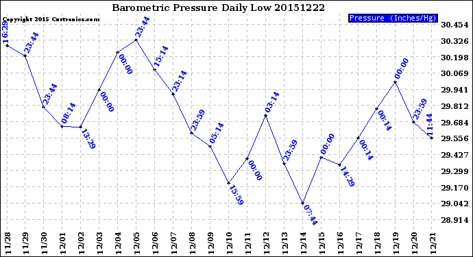 Milwaukee Weather Barometric Pressure<br>Daily Low