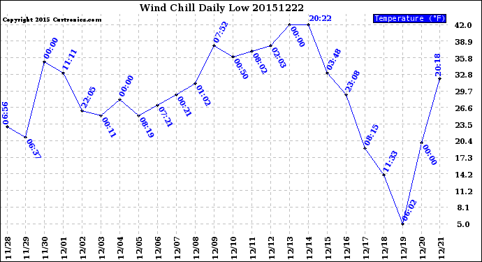 Milwaukee Weather Wind Chill<br>Daily Low