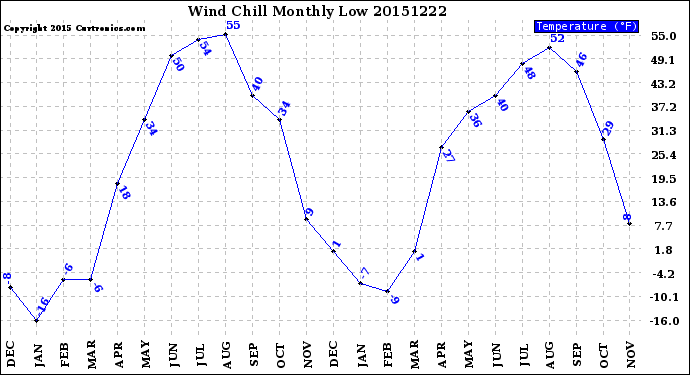 Milwaukee Weather Wind Chill<br>Monthly Low