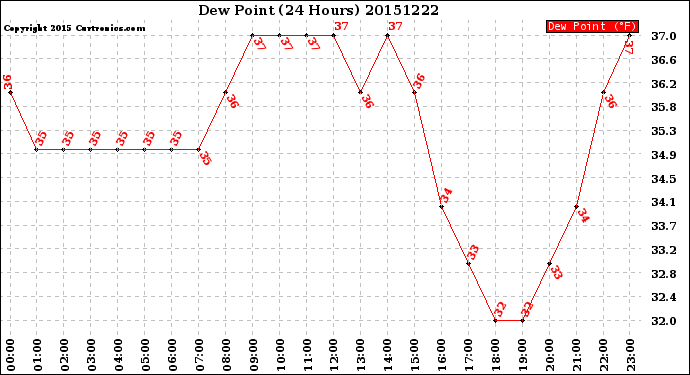 Milwaukee Weather Dew Point<br>(24 Hours)