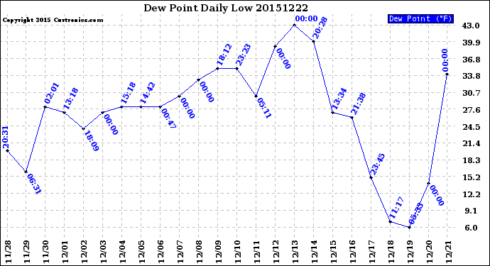 Milwaukee Weather Dew Point<br>Daily Low