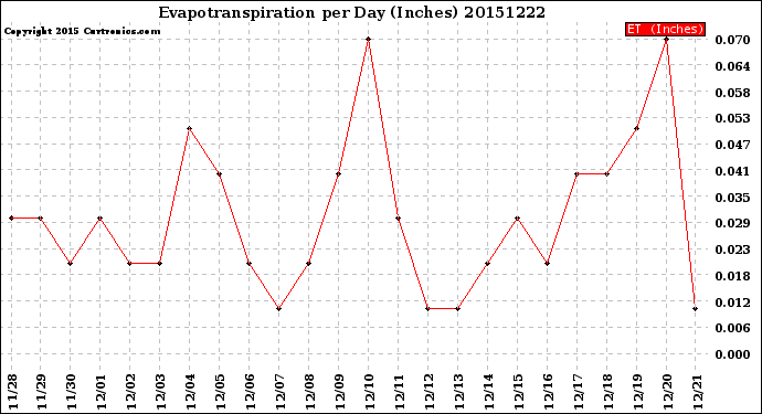 Milwaukee Weather Evapotranspiration<br>per Day (Inches)