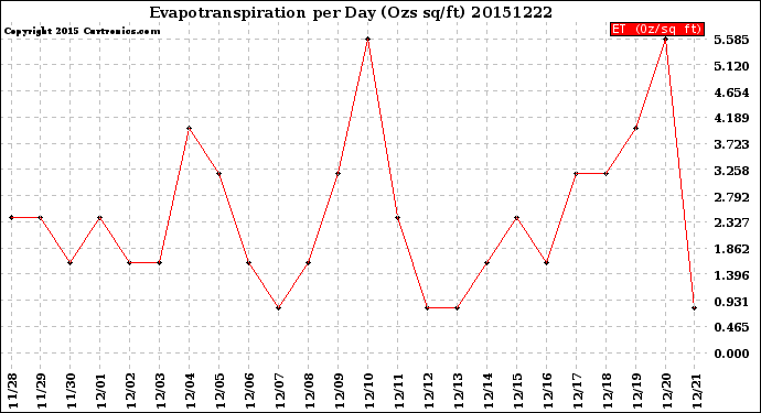 Milwaukee Weather Evapotranspiration<br>per Day (Ozs sq/ft)