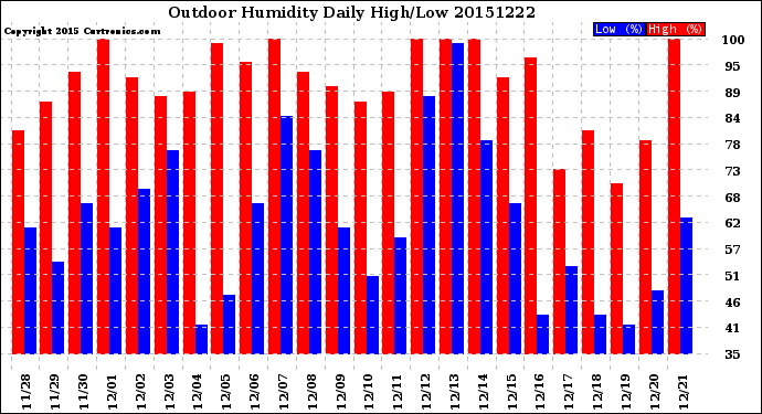 Milwaukee Weather Outdoor Humidity<br>Daily High/Low