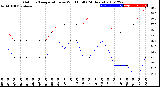 Milwaukee Weather Outdoor Temperature<br>vs Wind Chill<br>(24 Hours)