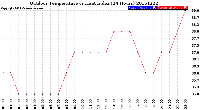 Milwaukee Weather Outdoor Temperature<br>vs Heat Index<br>(24 Hours)