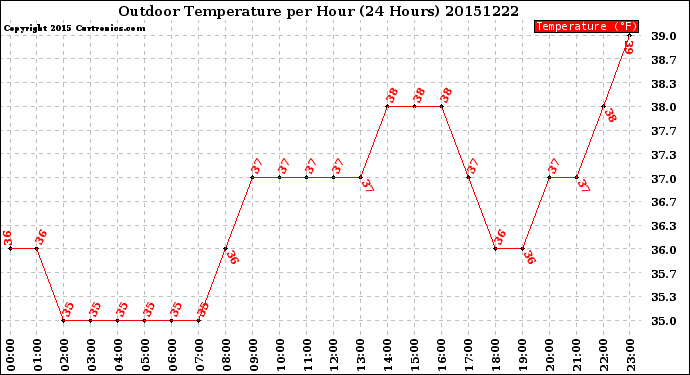 Milwaukee Weather Outdoor Temperature<br>per Hour<br>(24 Hours)