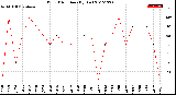 Milwaukee Weather Wind Direction<br>(By Day)