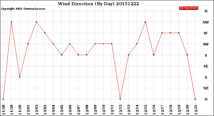 Milwaukee Weather Wind Direction<br>(By Day)