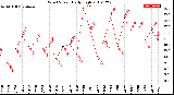 Milwaukee Weather Wind Speed<br>Daily High