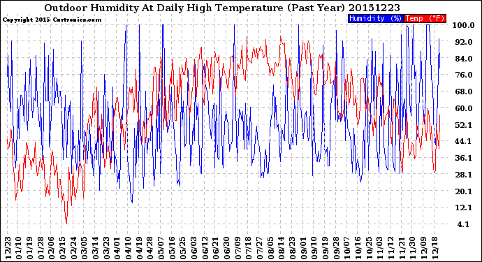 Milwaukee Weather Outdoor Humidity<br>At Daily High<br>Temperature<br>(Past Year)