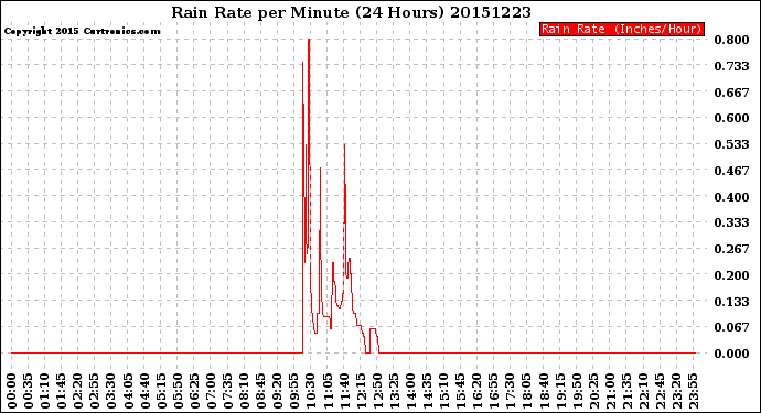 Milwaukee Weather Rain Rate<br>per Minute<br>(24 Hours)